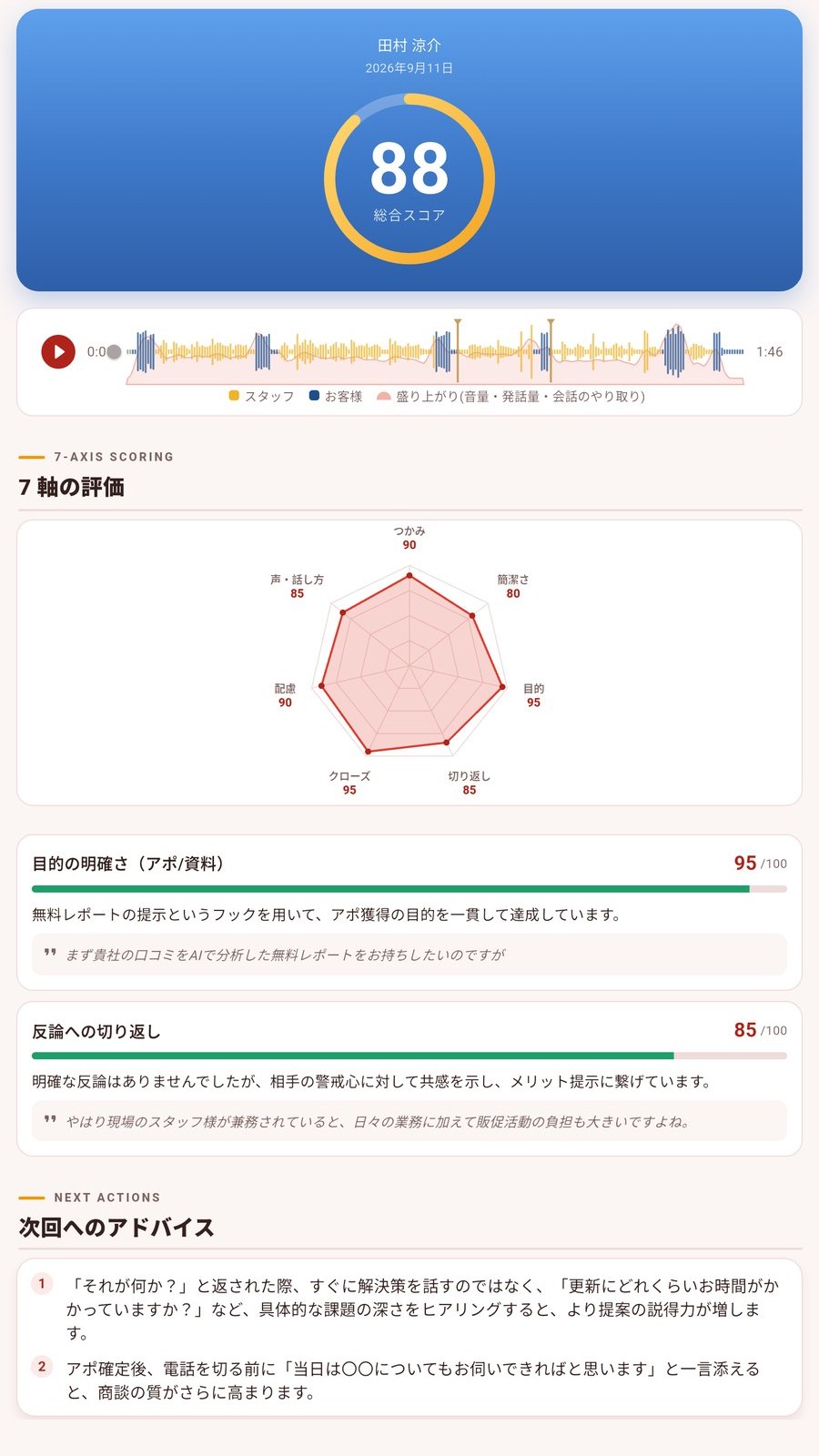 営業電話の採点カルテ——総合スコア・会話波形・電話7軸のレーダー（つかみ／簡潔さ／目的／切り返し／クローズ／配慮／声・話し方）・次回へのアドバイス